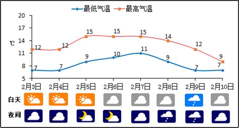 重庆的天气预报