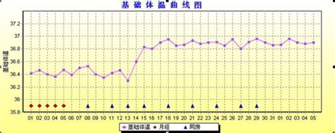 高温期基础体温36.5