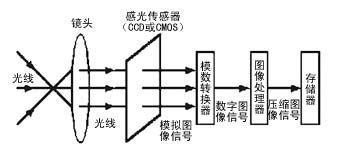 照相機成像的基本原理