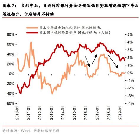 2012年利率