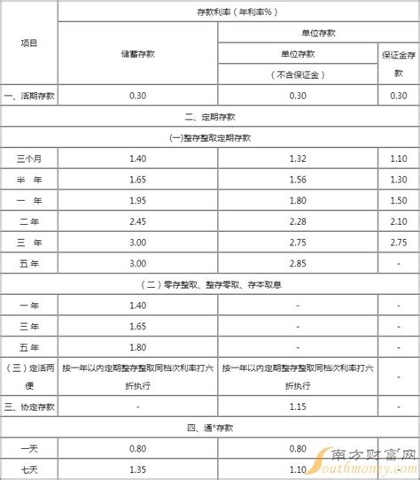 定期存款利率2022利率表