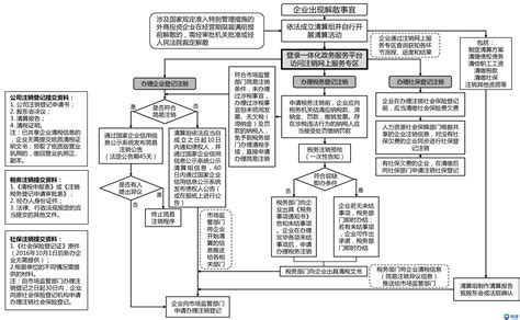 注册有限公司的过程?