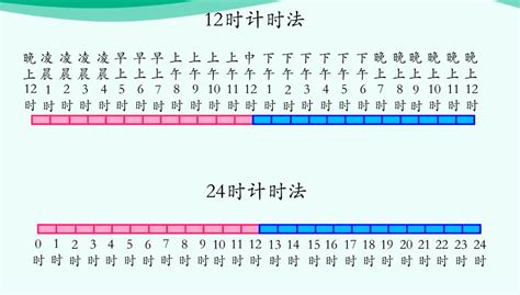 时钟显示怎样调成24小时格式呢?