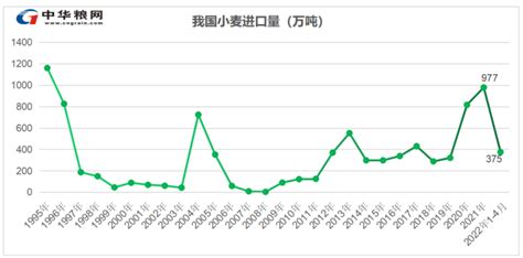 目前,小麦价格走势如何