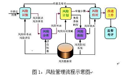 软件测试有个风险管理过程,步骤是什么