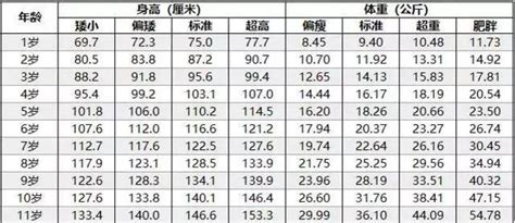 3岁的发育标准身高体重是多少