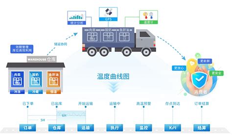 有哪个物流管理系统在冷链运输方面做得比较好?