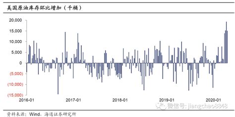 原油跌到负值国内油价如何