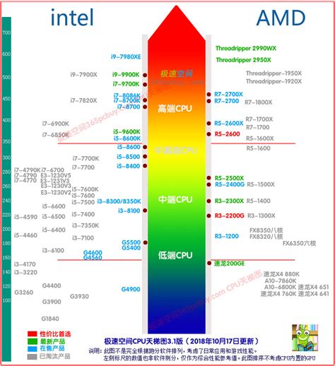 请问:CPU性能排名: