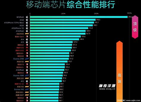 手机双核及四核处理器性能比较,最新排名