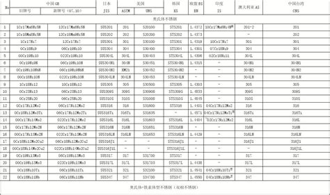 不锈钢板国内外牌号对照表?