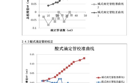 詳細的滴定管的使用方法