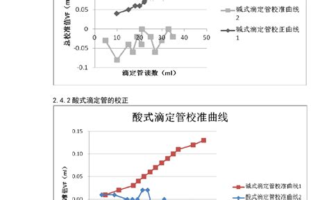 详细的滴定管的使用方法