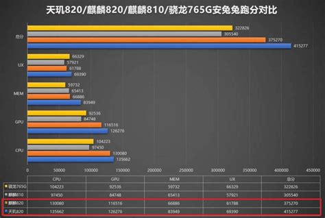 天机800是中端手机处理器还是高端手机处理器