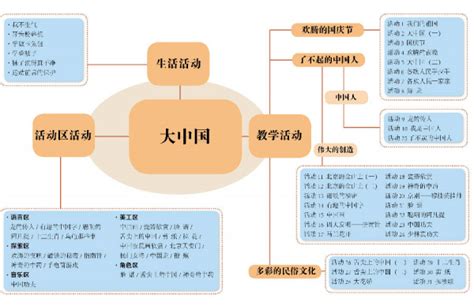 幼儿园课程编制模式