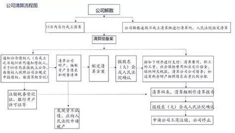 公司法公司清算程序