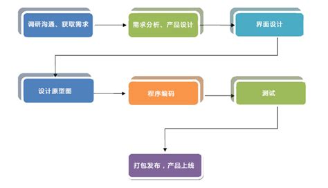 软件开发的一般流程是什么? - ?