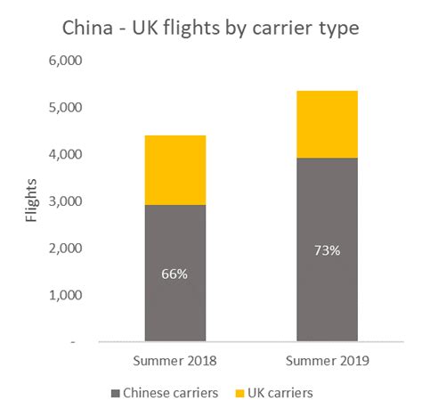 OAG调查：中英航线客座量同比增长27%，直飞航班潜力巨大