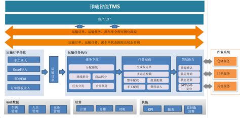 物流系统要素有那些?