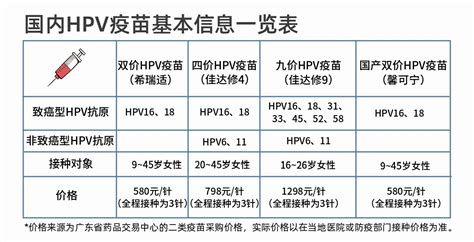 广东hpv疫苗免费是真的吗
