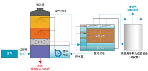 常用的幾種工業廢氣處理方式