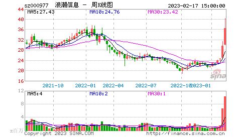 请高手指点一下浪潮软件后市如何