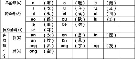 26个声母和韵母表