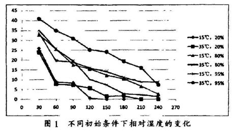 饅頭包子用醒發箱的溫度和濕度是多少?