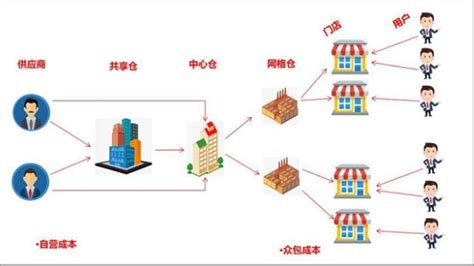 社区团购一般是怎么做的?