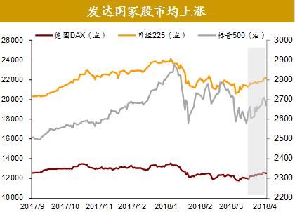 美黄金上涨原因