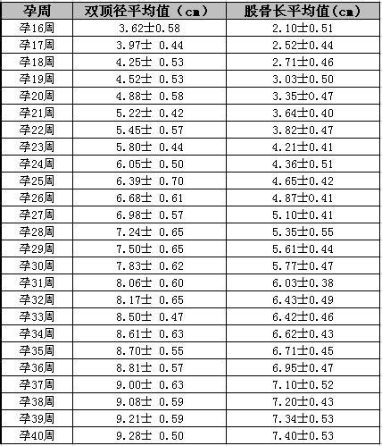 怀孕21周双顶径应该多少正常