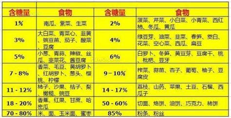 黃豆和豆腐各含糖是多少