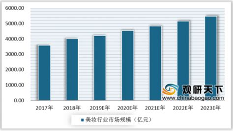 现在美妆行业前景怎么样？