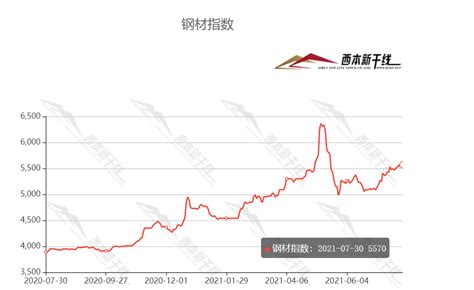 唐山钢材价格最新行情