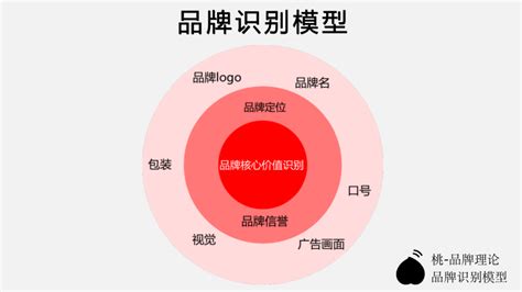 如何建立有效的品牌识别系统